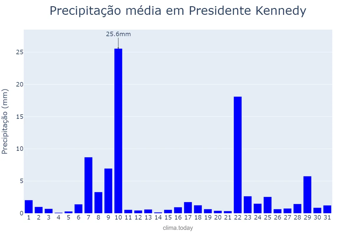 Precipitação em dezembro em Presidente Kennedy, ES, BR