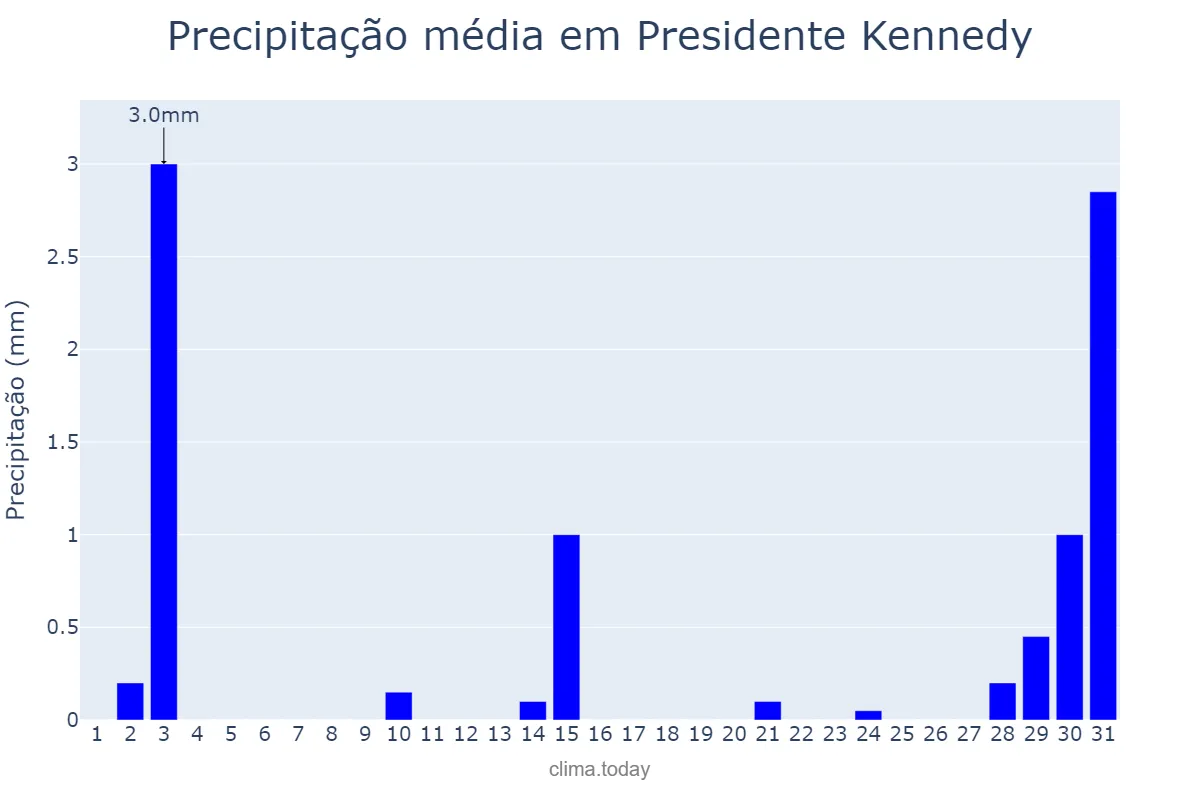 Precipitação em julho em Presidente Kennedy, ES, BR