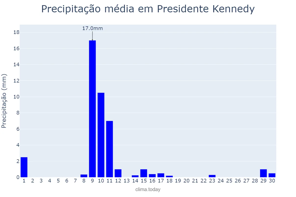 Precipitação em junho em Presidente Kennedy, ES, BR