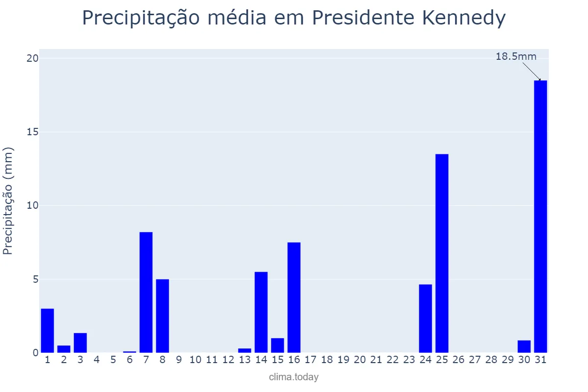 Precipitação em maio em Presidente Kennedy, ES, BR