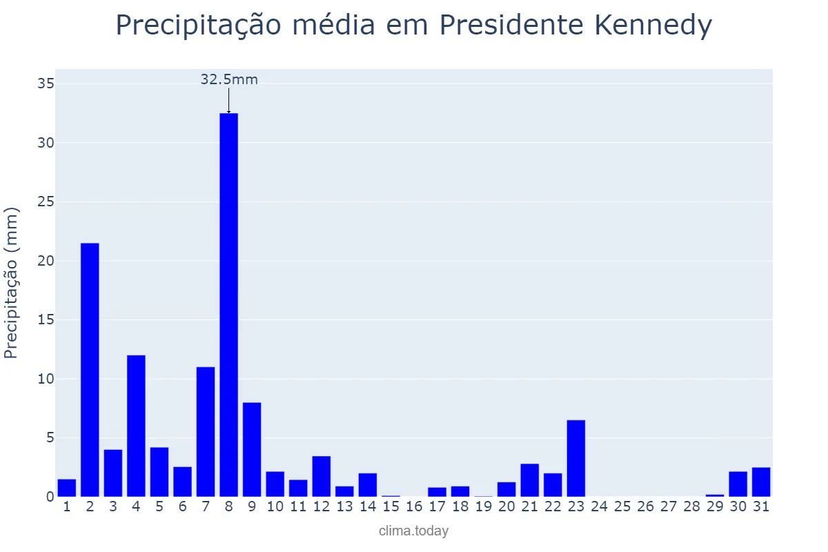 Precipitação em marco em Presidente Kennedy, ES, BR