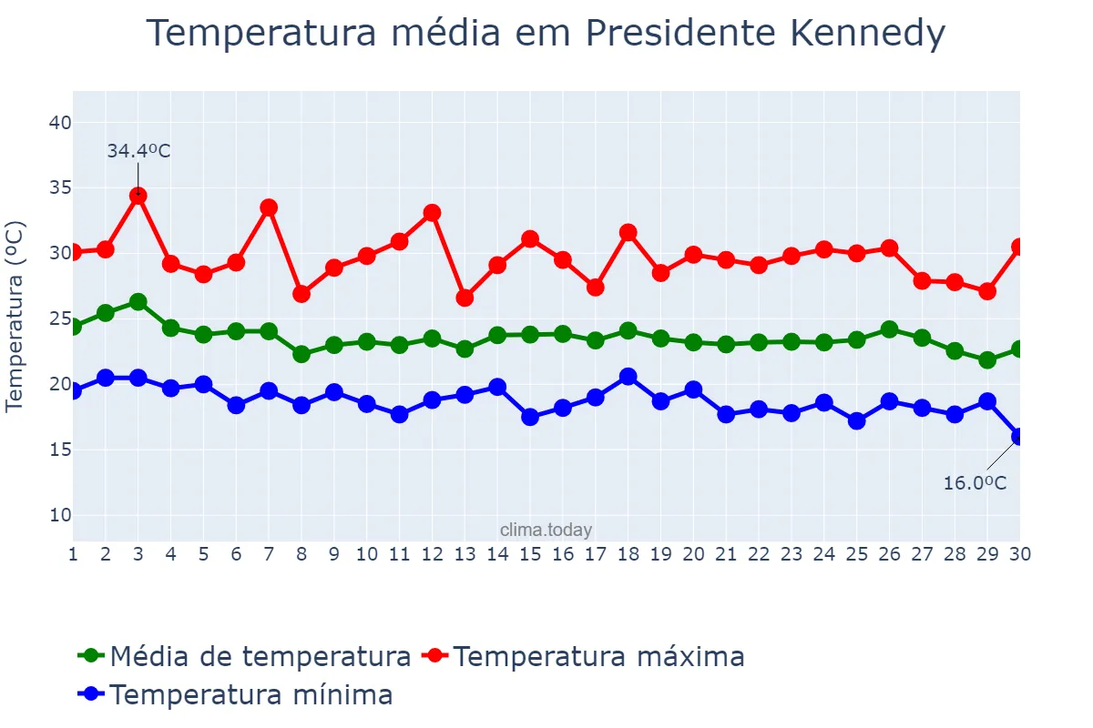 Temperatura em abril em Presidente Kennedy, ES, BR