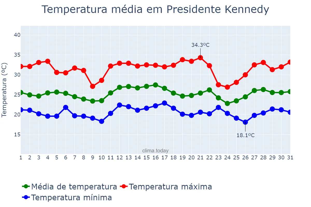 Temperatura em dezembro em Presidente Kennedy, ES, BR