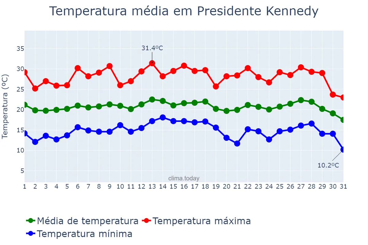 Temperatura em julho em Presidente Kennedy, ES, BR