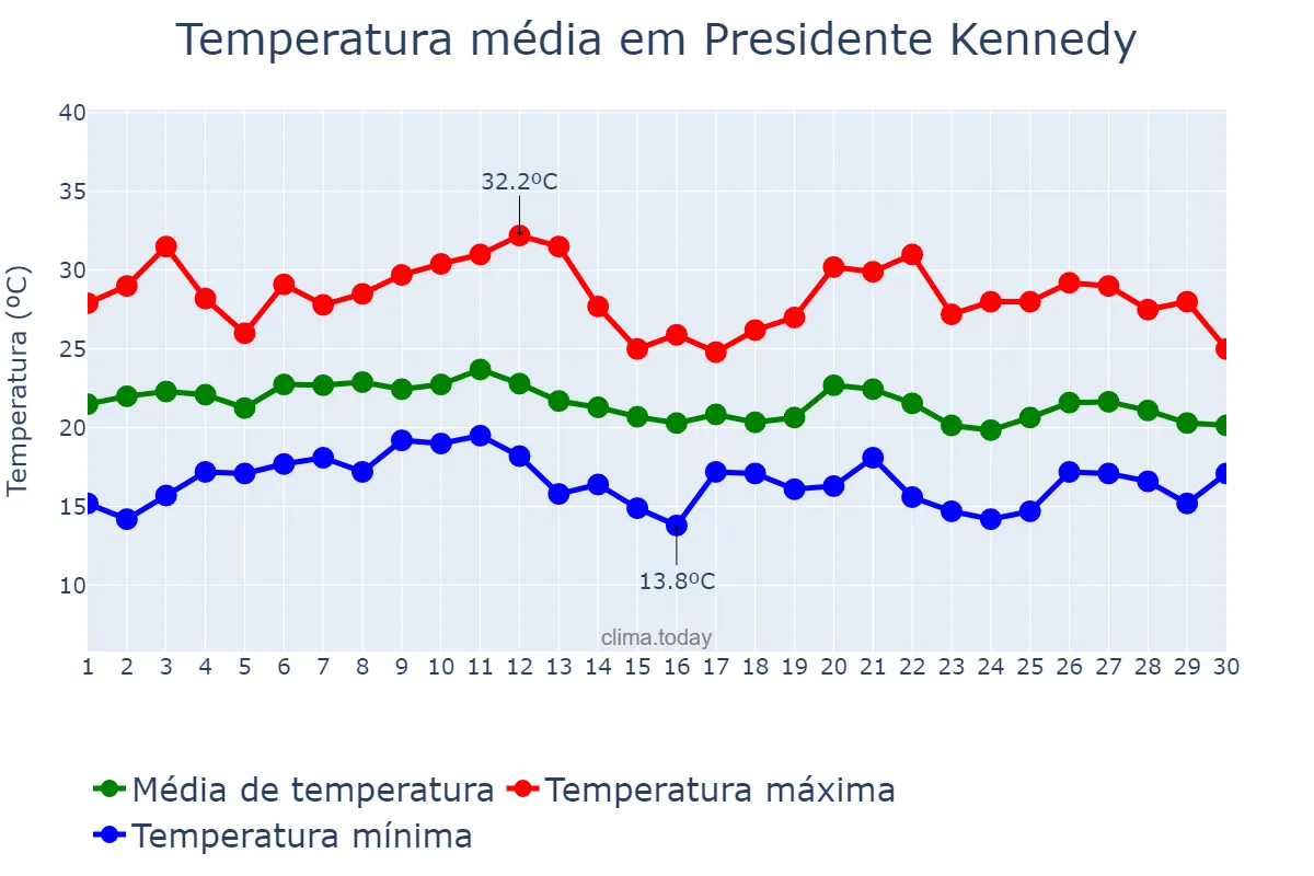 Temperatura em junho em Presidente Kennedy, ES, BR