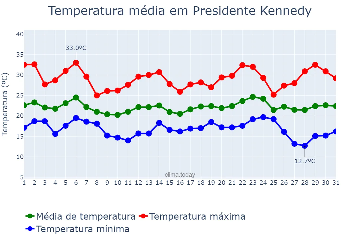 Temperatura em maio em Presidente Kennedy, ES, BR