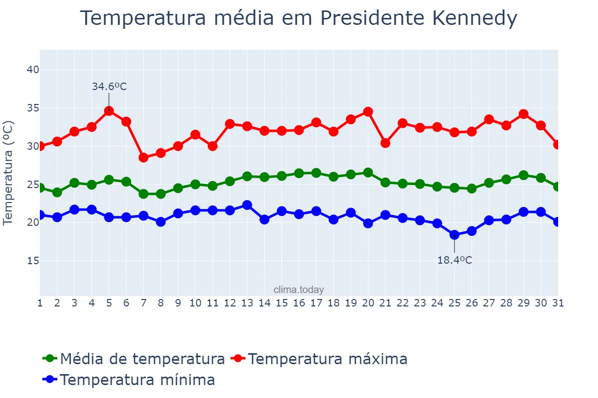 Temperatura em marco em Presidente Kennedy, ES, BR