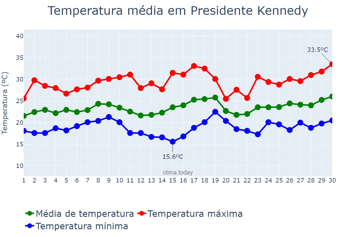 Temperatura em novembro em Presidente Kennedy, ES, BR