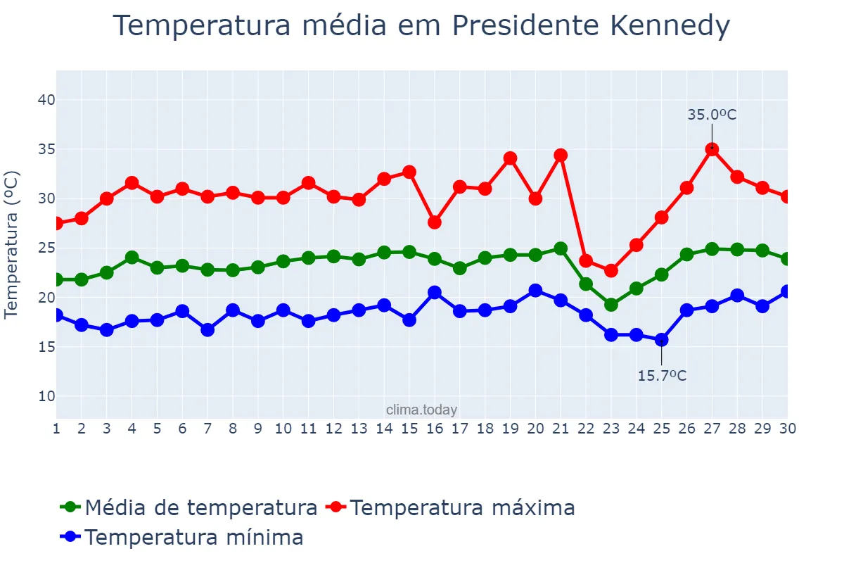 Temperatura em setembro em Presidente Kennedy, ES, BR