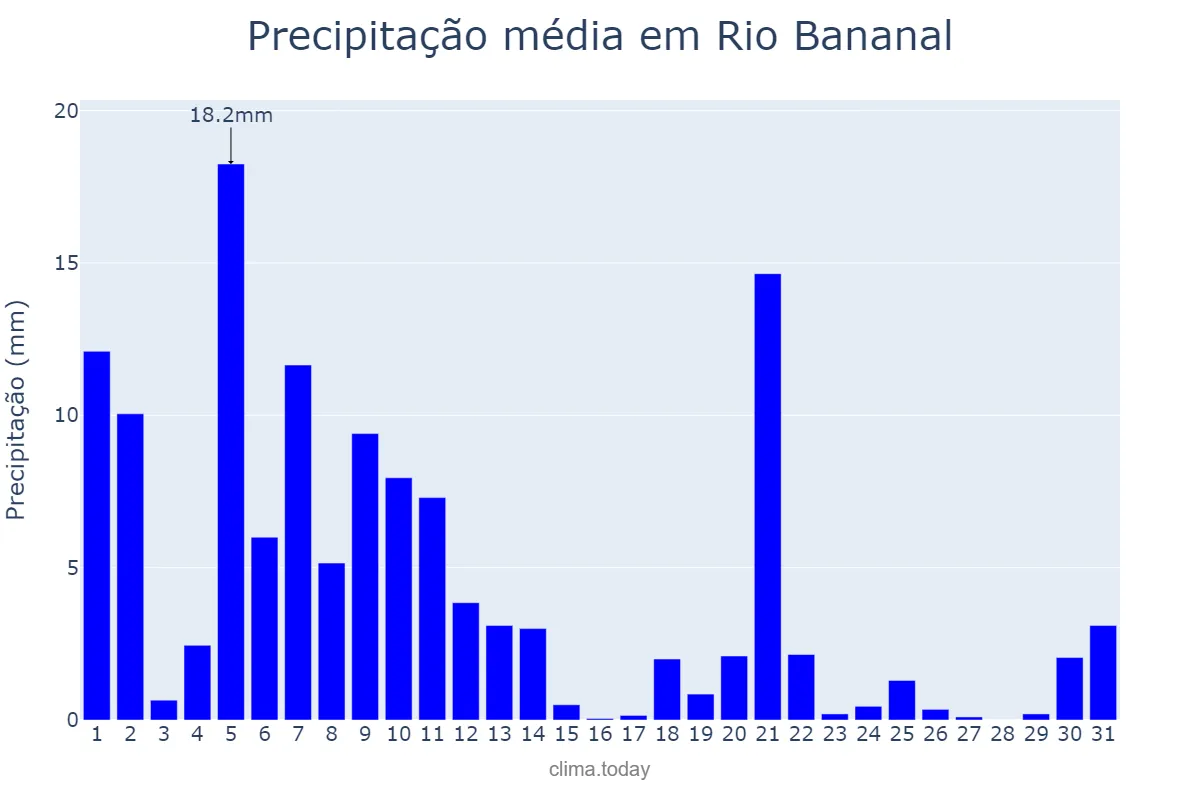 Precipitação em marco em Rio Bananal, ES, BR