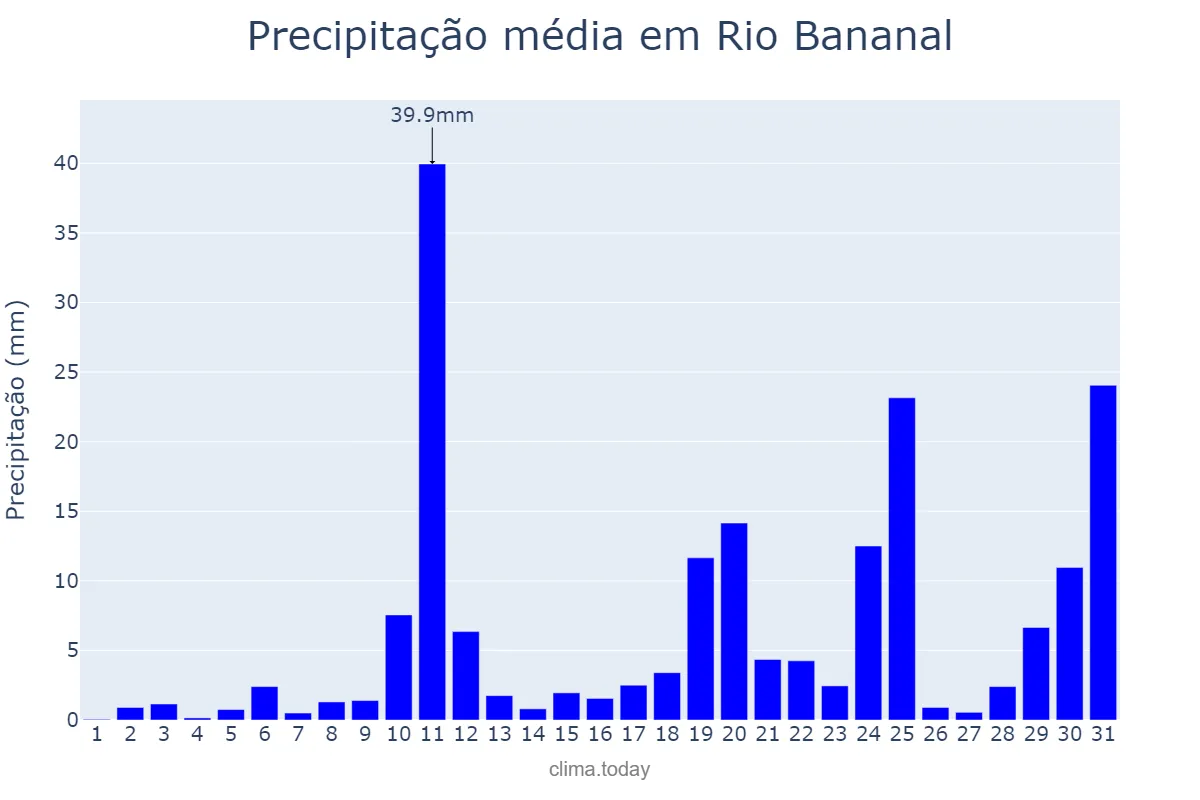Precipitação em outubro em Rio Bananal, ES, BR