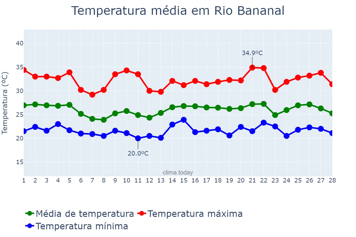 Temperatura em fevereiro em Rio Bananal, ES, BR