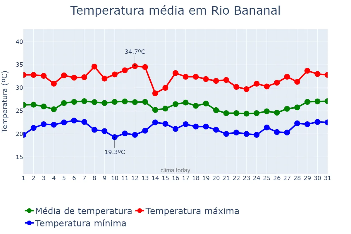 Temperatura em janeiro em Rio Bananal, ES, BR
