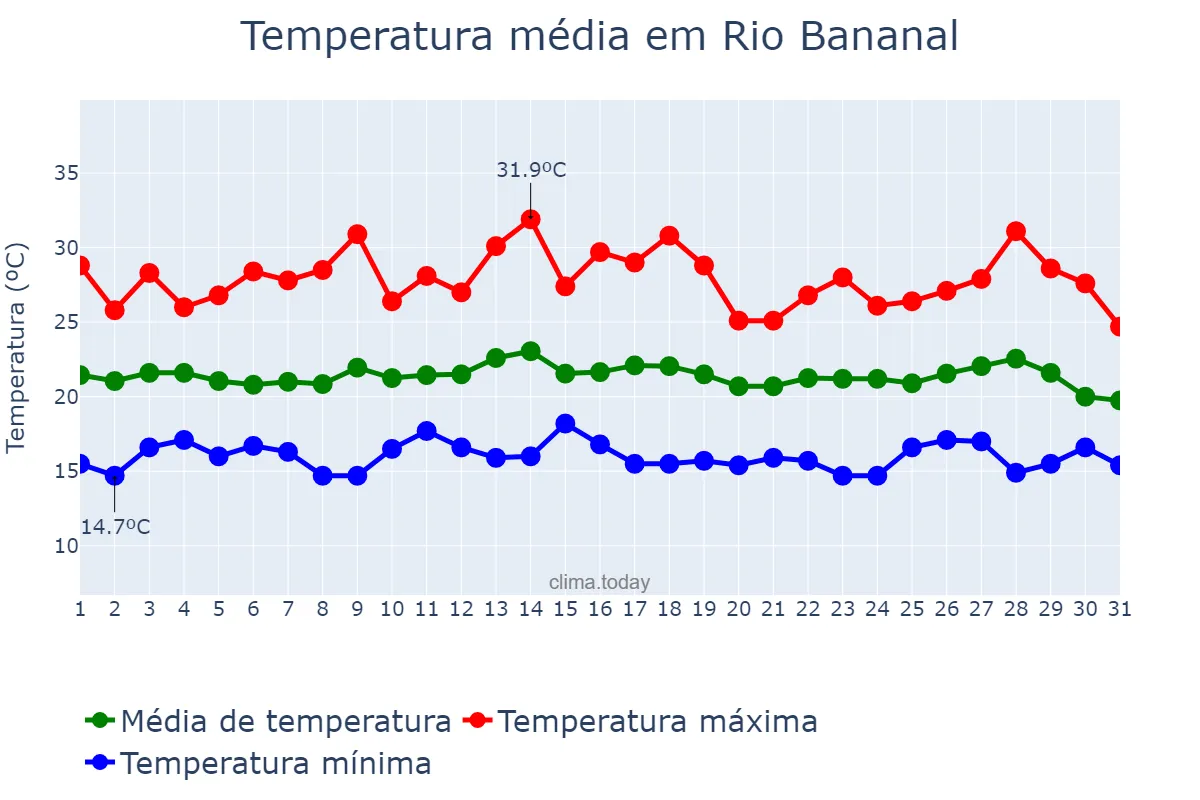 Temperatura em julho em Rio Bananal, ES, BR