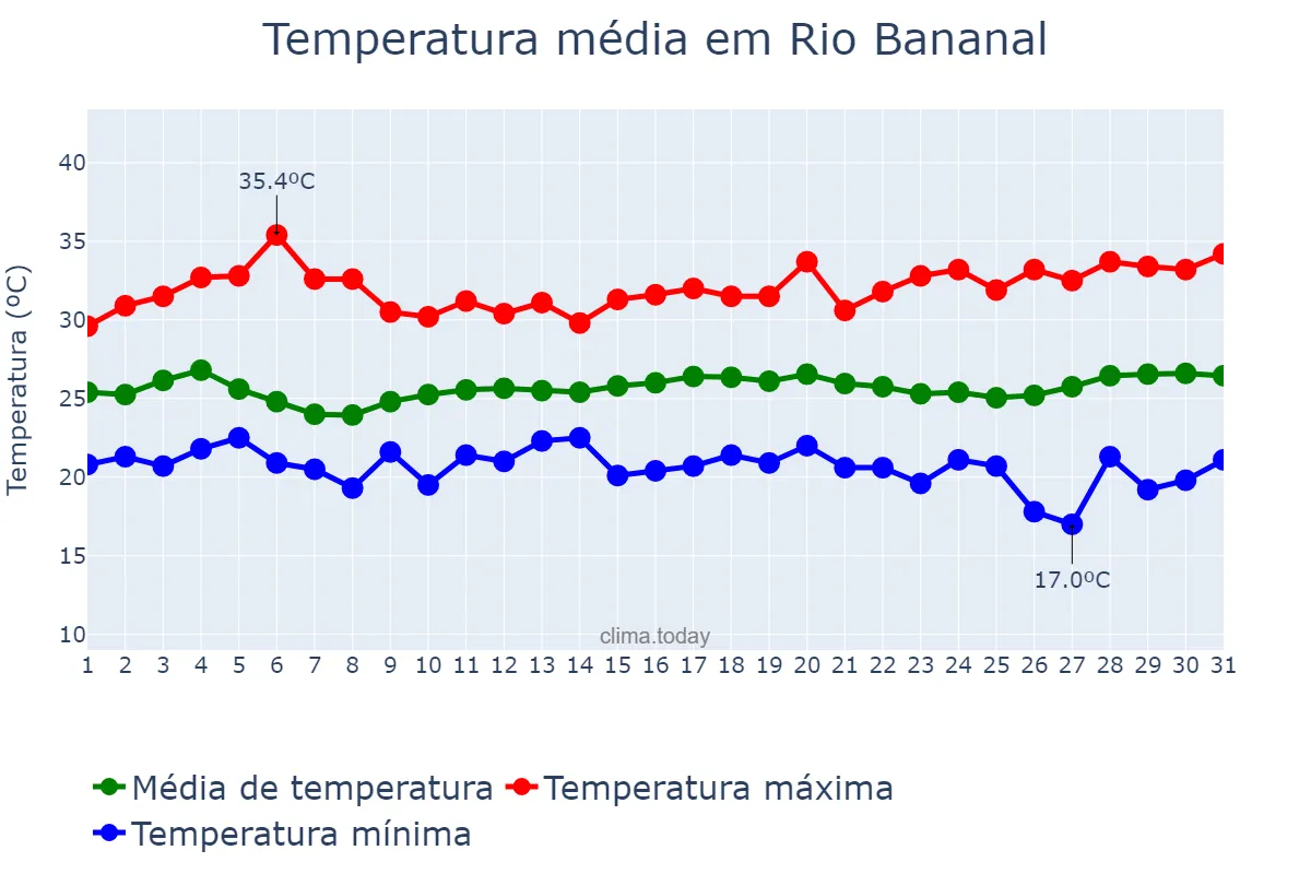 Temperatura em marco em Rio Bananal, ES, BR