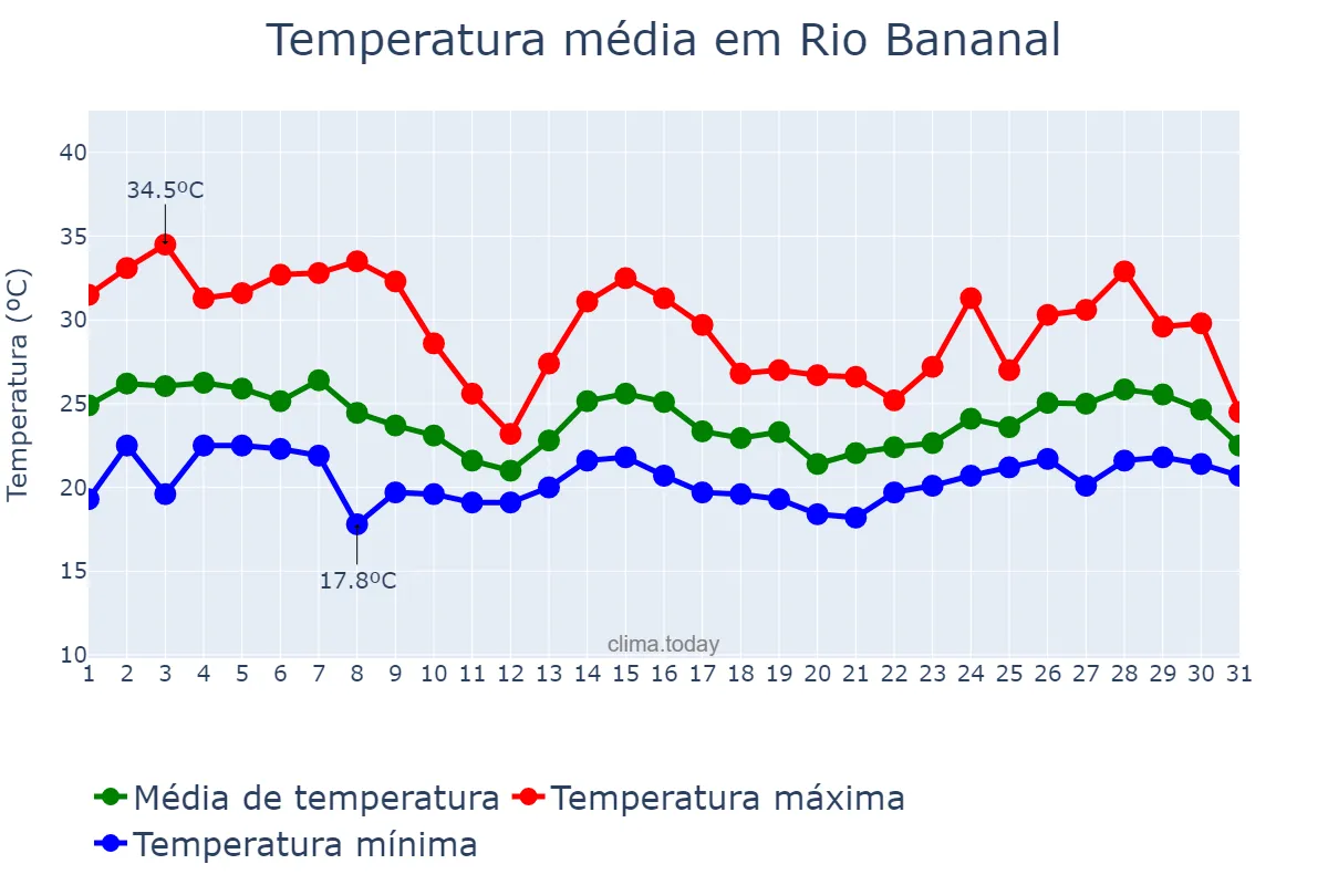 Temperatura em outubro em Rio Bananal, ES, BR