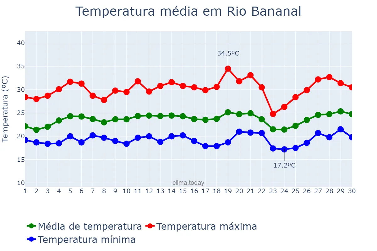 Temperatura em setembro em Rio Bananal, ES, BR