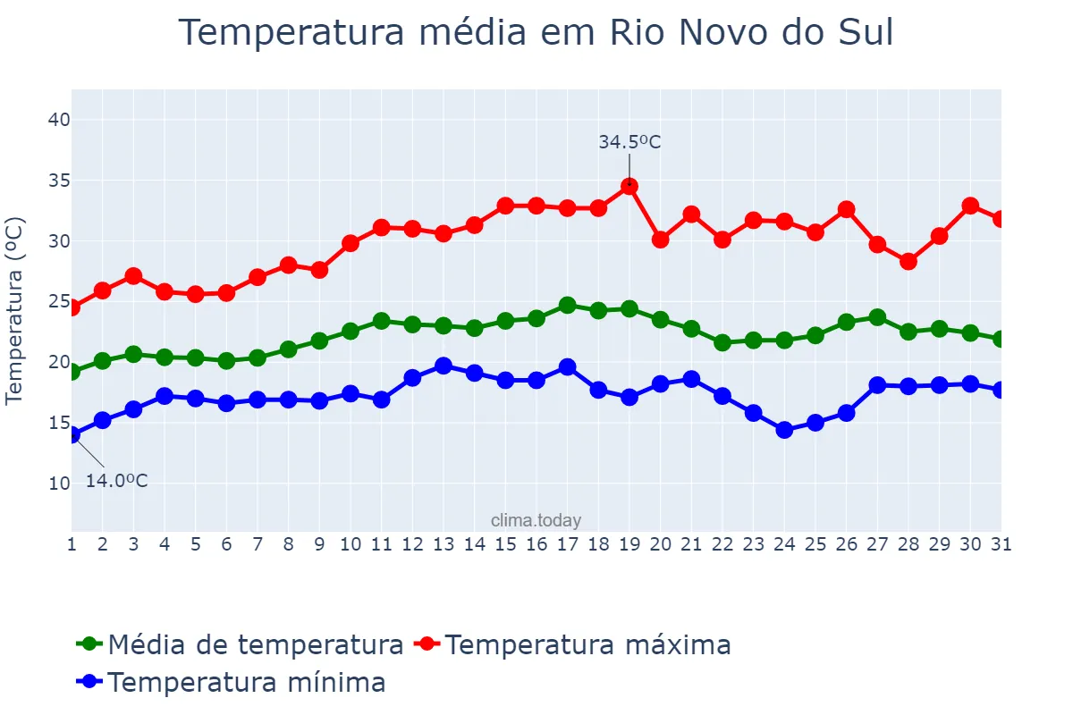 Temperatura em agosto em Rio Novo do Sul, ES, BR