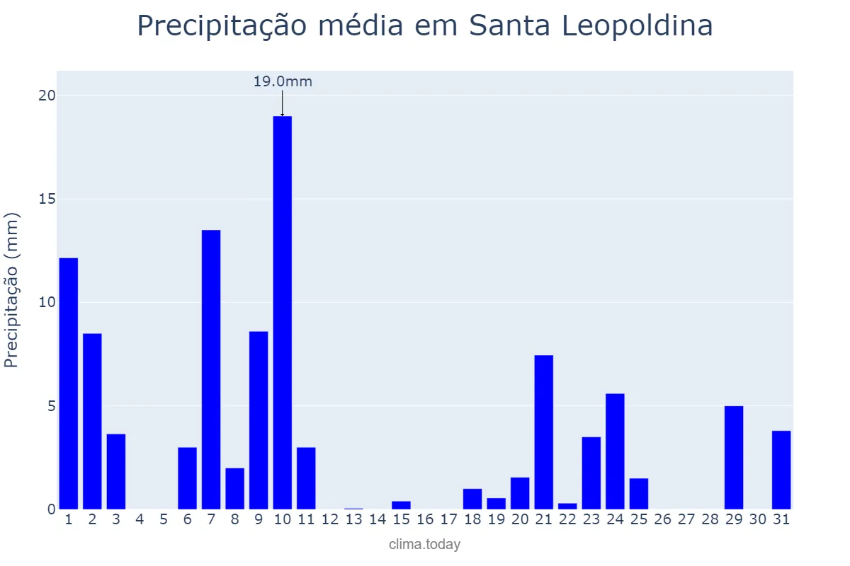 Precipitação em dezembro em Santa Leopoldina, ES, BR