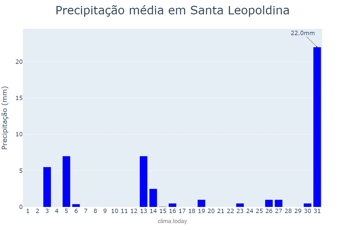 Precipitação em julho em Santa Leopoldina, ES, BR