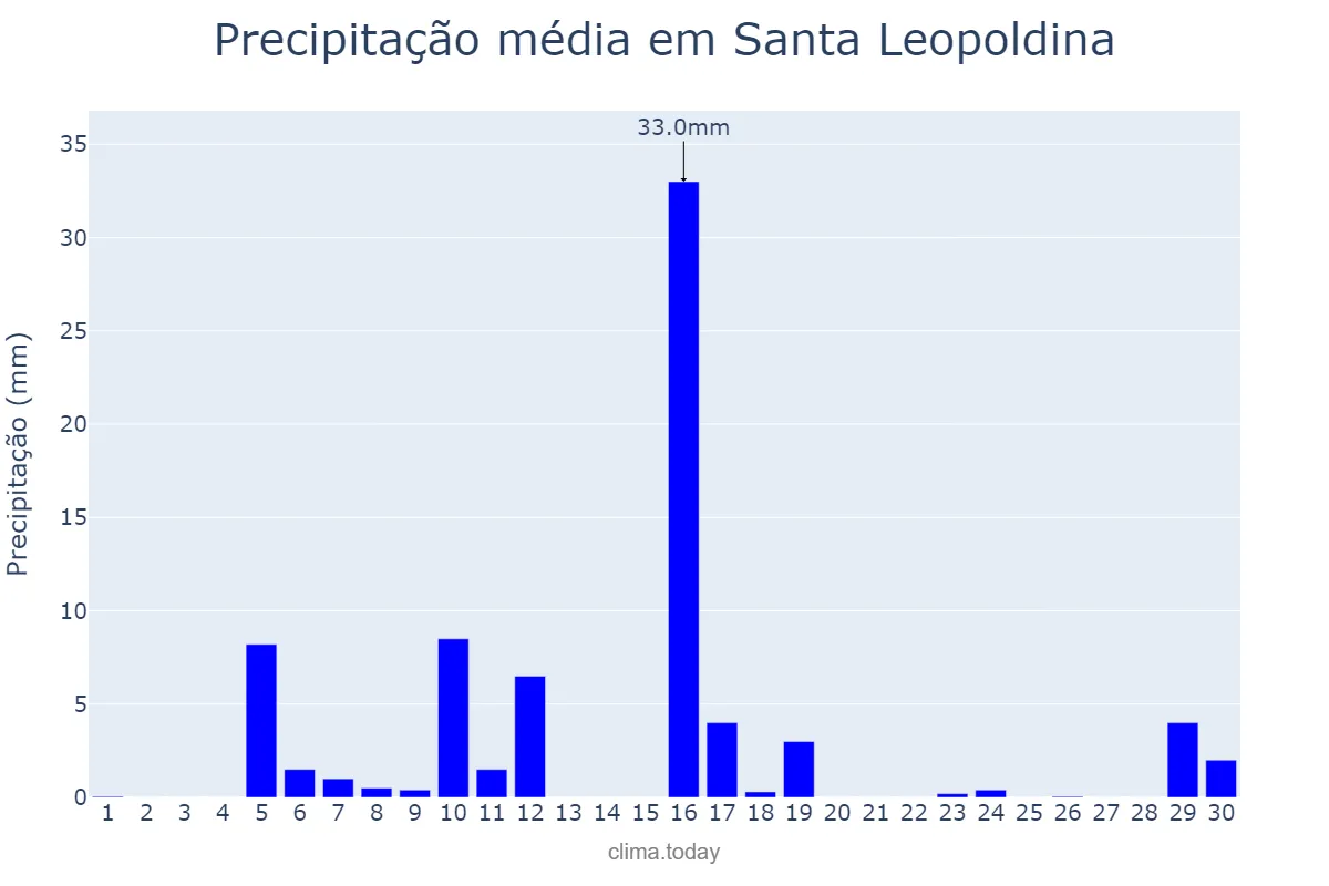 Precipitação em junho em Santa Leopoldina, ES, BR