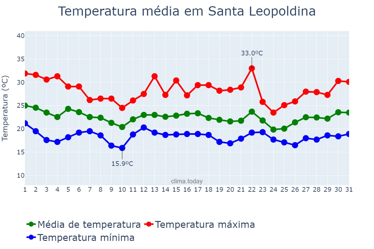 Temperatura em dezembro em Santa Leopoldina, ES, BR