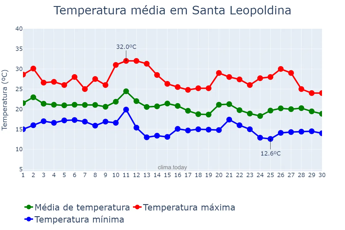 Temperatura em junho em Santa Leopoldina, ES, BR
