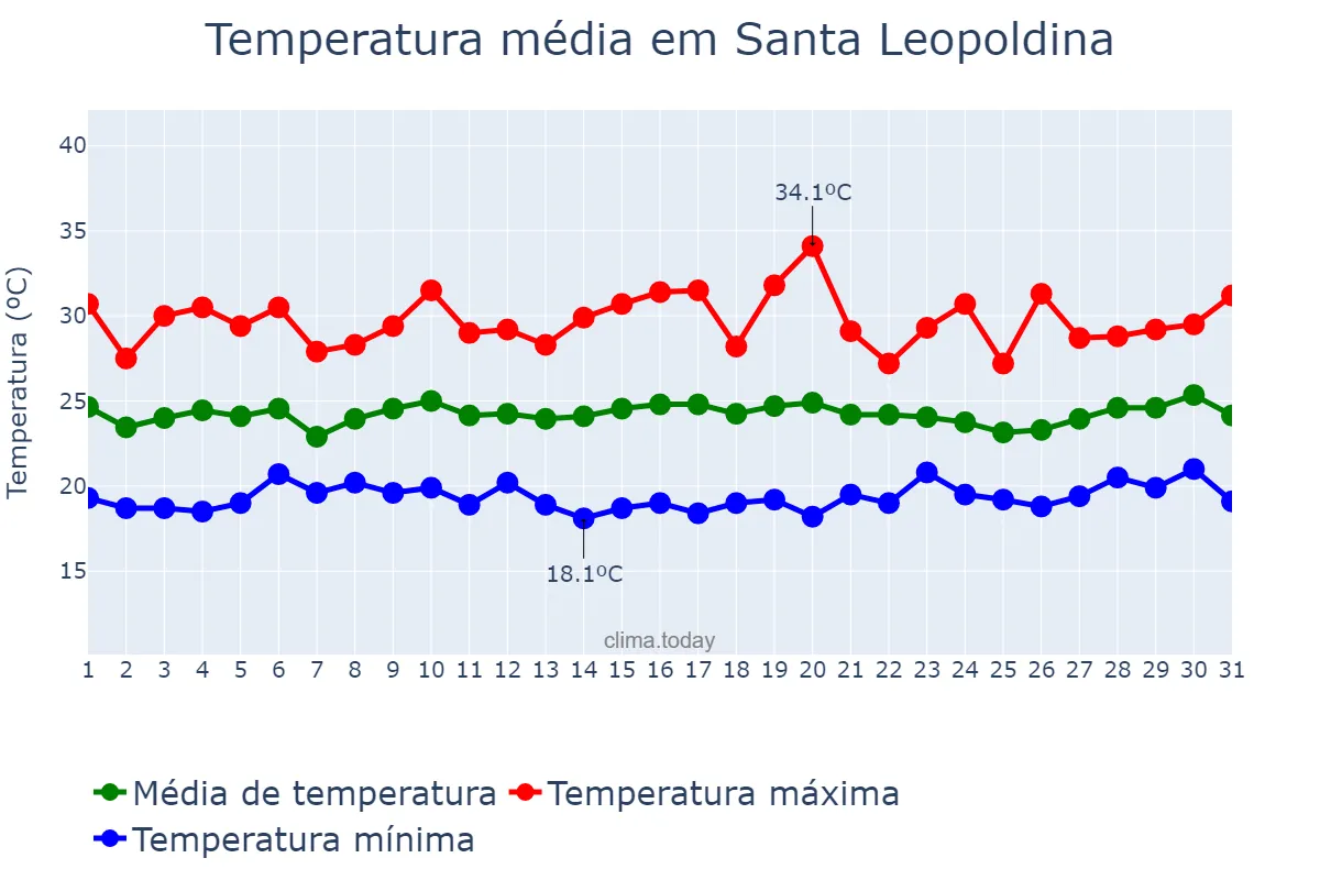 Temperatura em marco em Santa Leopoldina, ES, BR