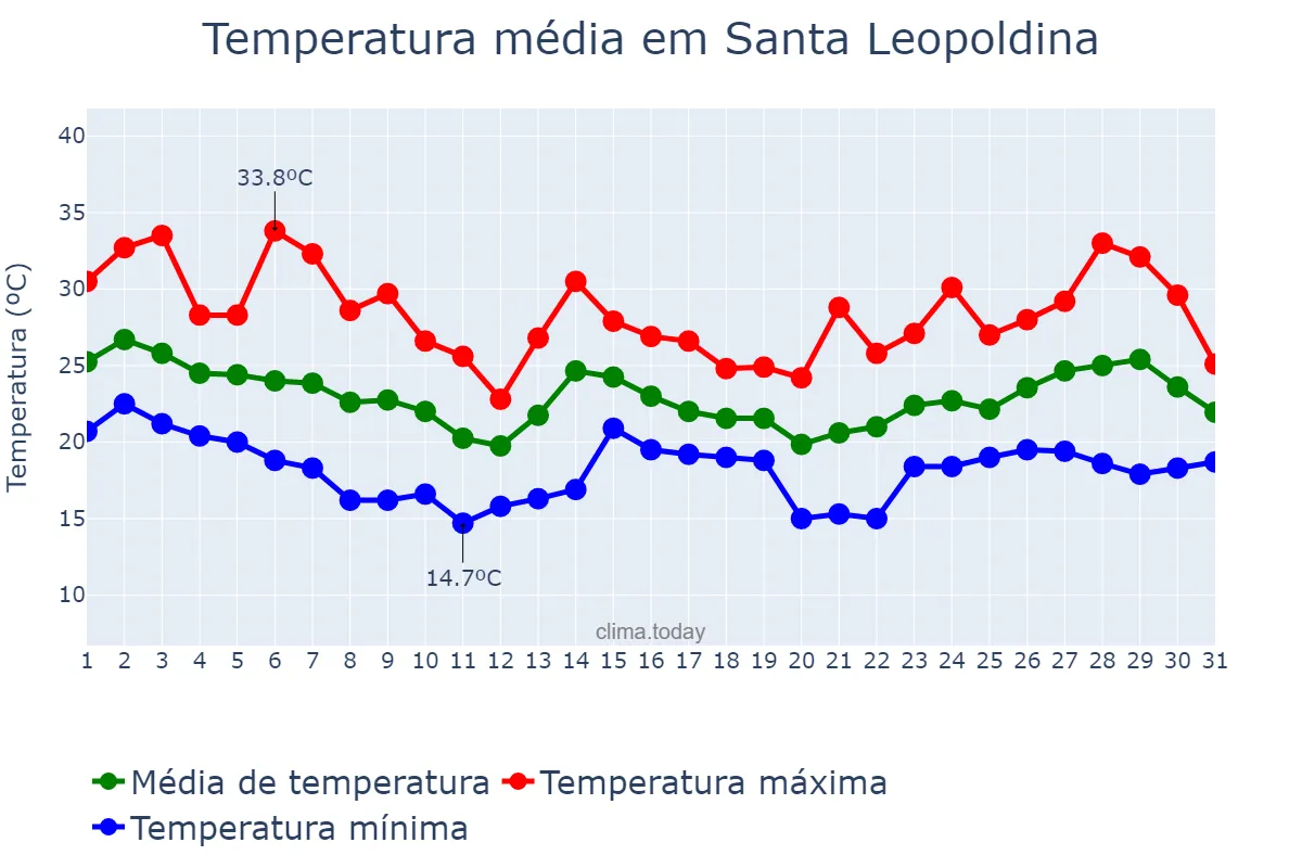 Temperatura em outubro em Santa Leopoldina, ES, BR