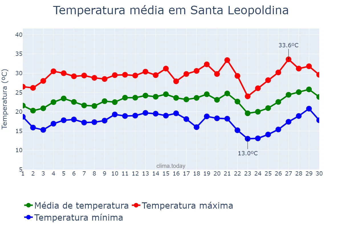 Temperatura em setembro em Santa Leopoldina, ES, BR