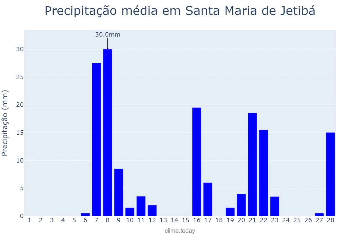Precipitação em fevereiro em Santa Maria de Jetibá, ES, BR