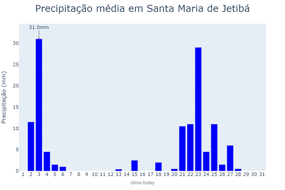 Precipitação em janeiro em Santa Maria de Jetibá, ES, BR