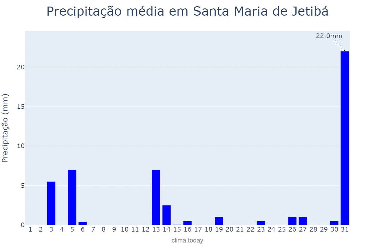 Precipitação em julho em Santa Maria de Jetibá, ES, BR