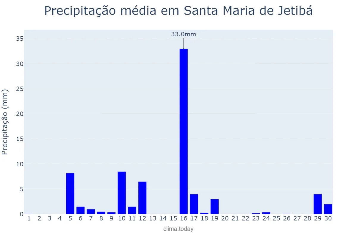 Precipitação em junho em Santa Maria de Jetibá, ES, BR