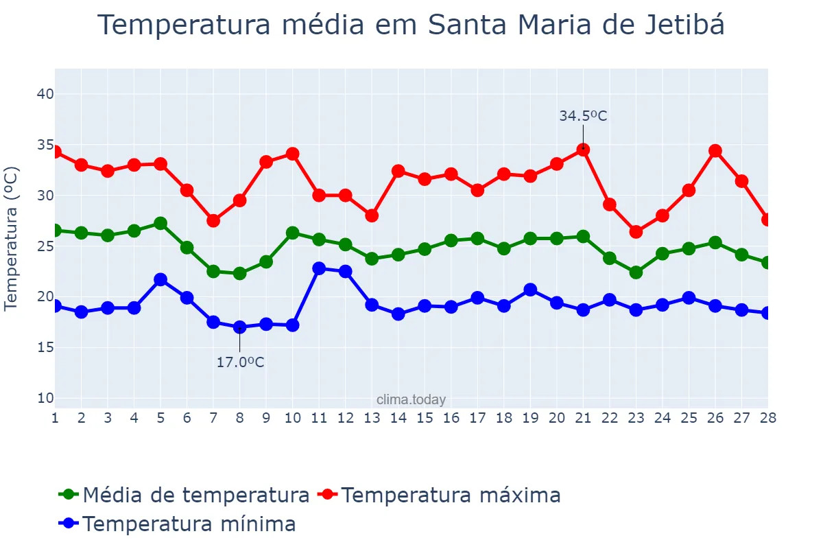 Temperatura em fevereiro em Santa Maria de Jetibá, ES, BR