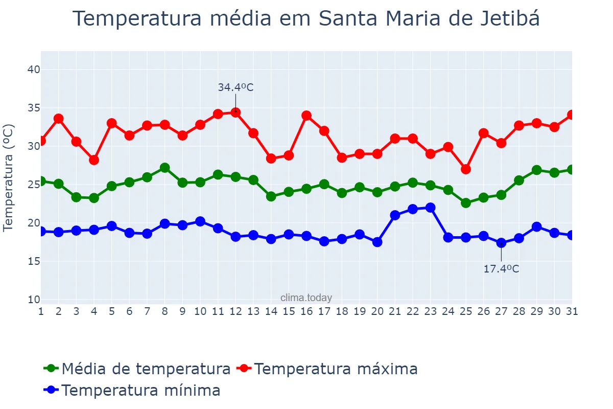 Temperatura em janeiro em Santa Maria de Jetibá, ES, BR