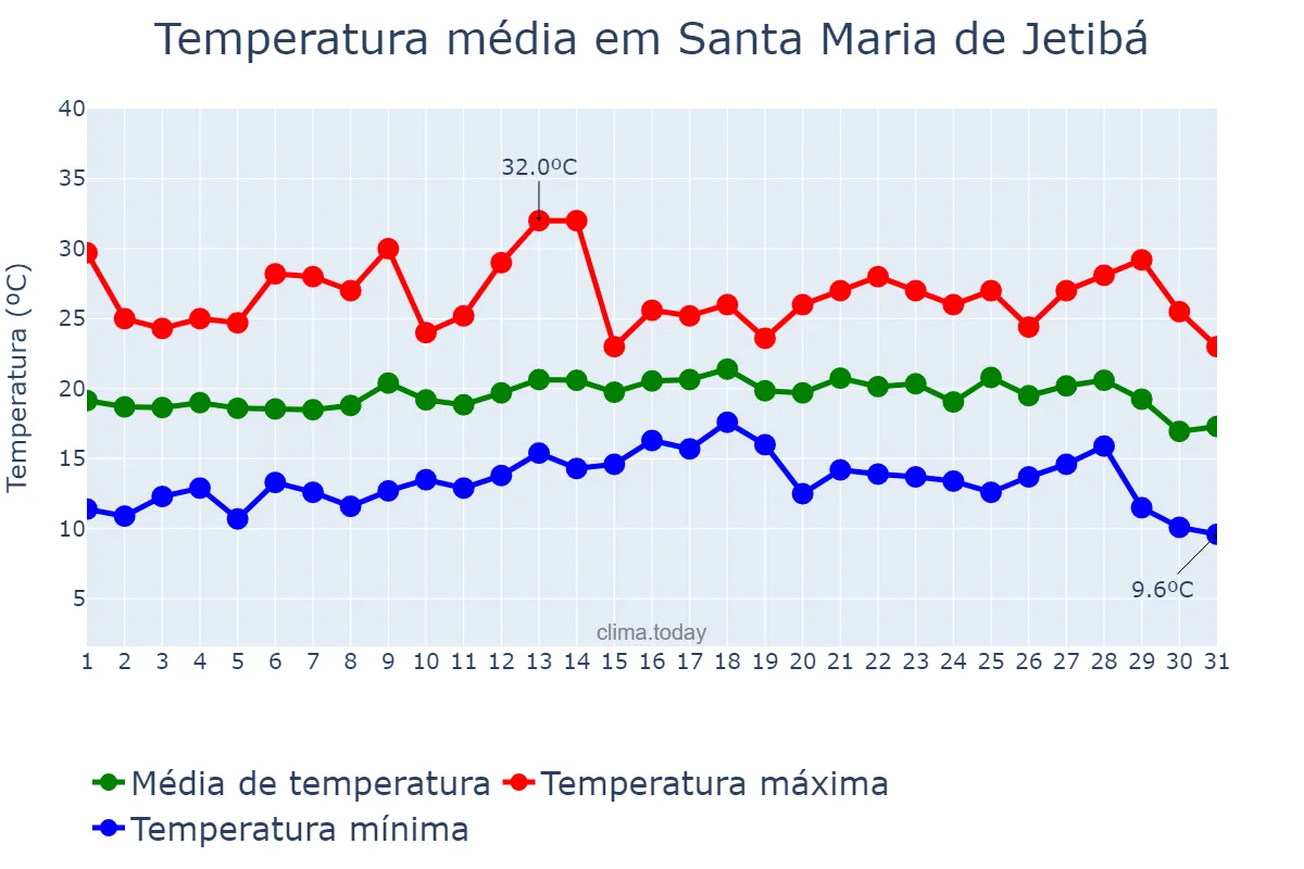 Temperatura em julho em Santa Maria de Jetibá, ES, BR