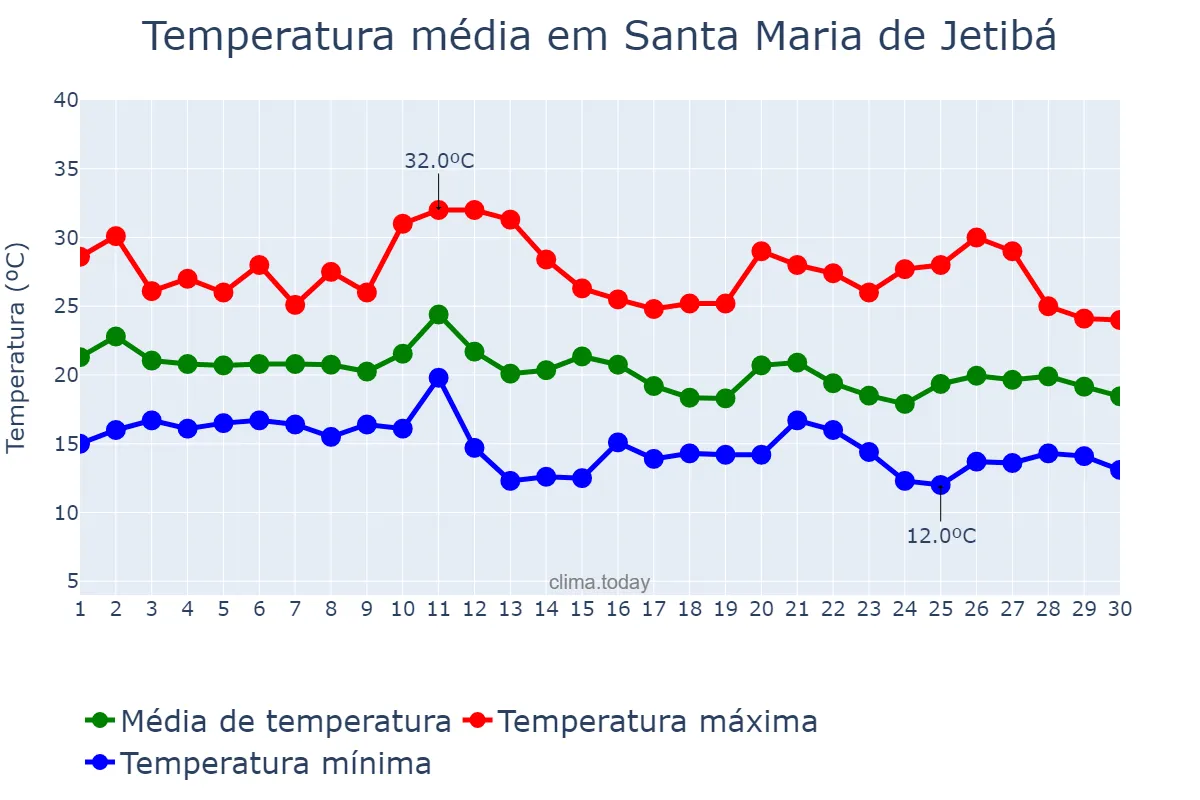Temperatura em junho em Santa Maria de Jetibá, ES, BR