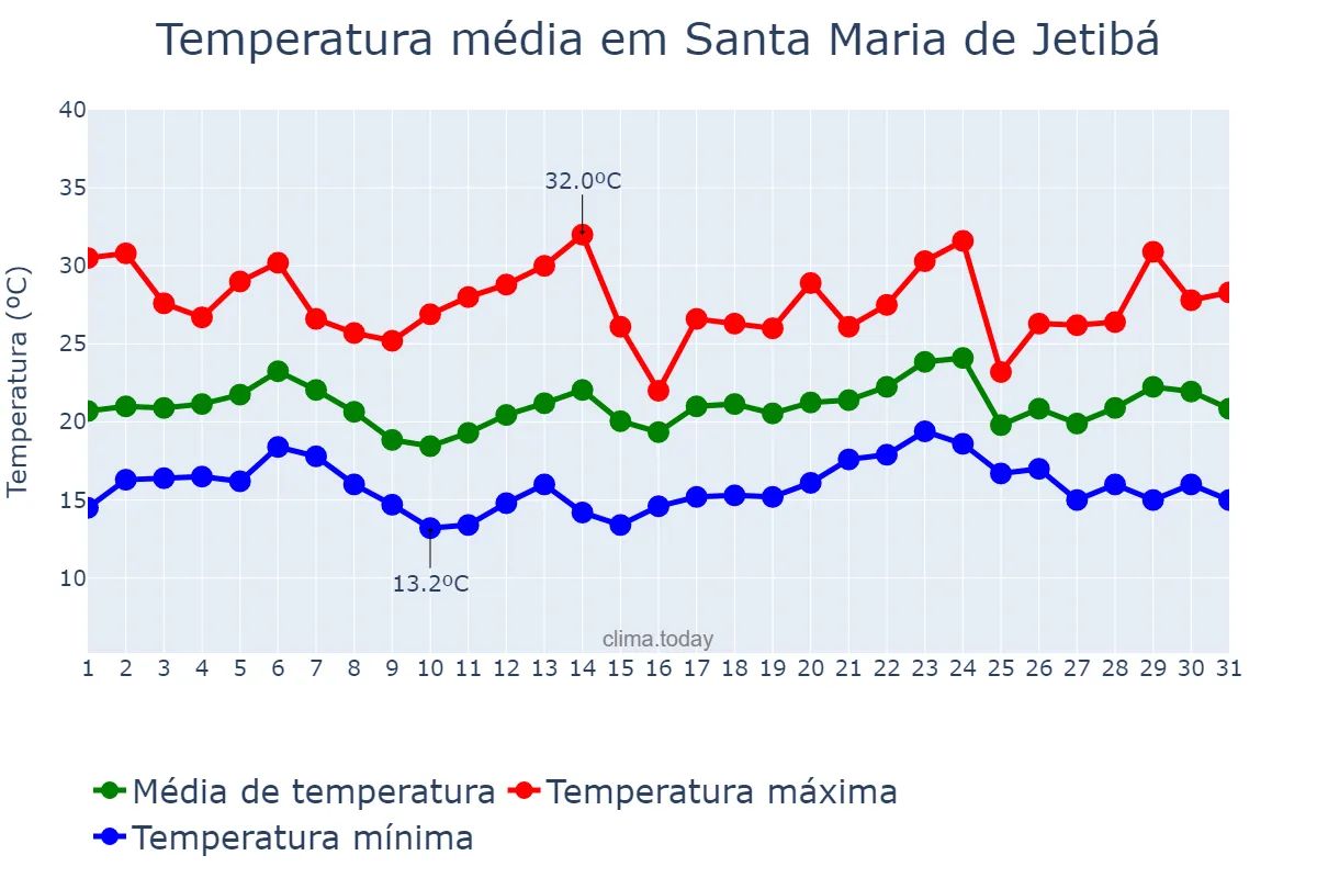 Temperatura em maio em Santa Maria de Jetibá, ES, BR