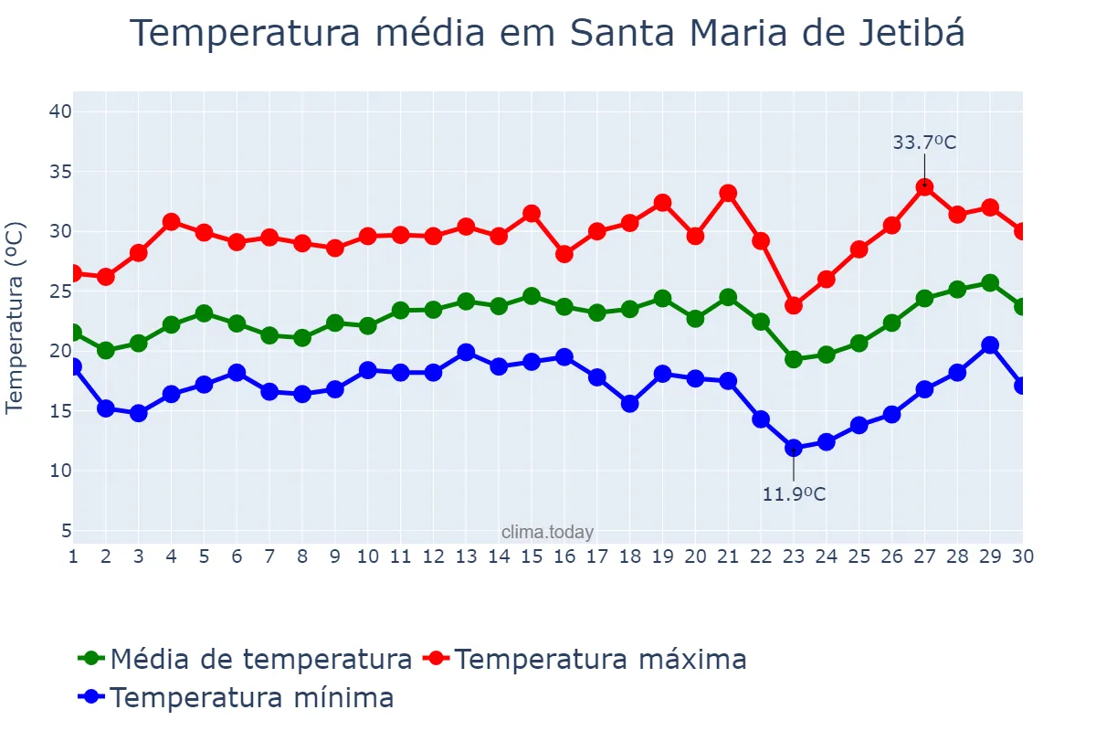 Temperatura em setembro em Santa Maria de Jetibá, ES, BR