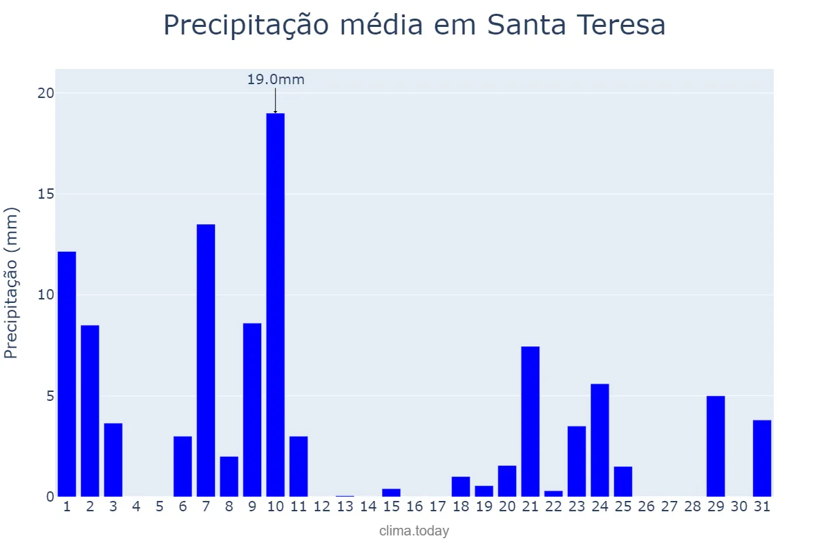 Precipitação em dezembro em Santa Teresa, ES, BR