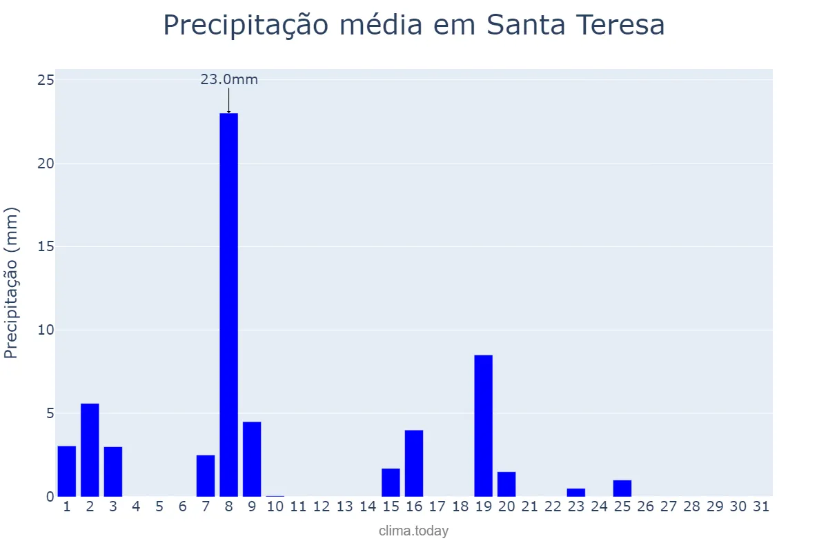 Precipitação em maio em Santa Teresa, ES, BR