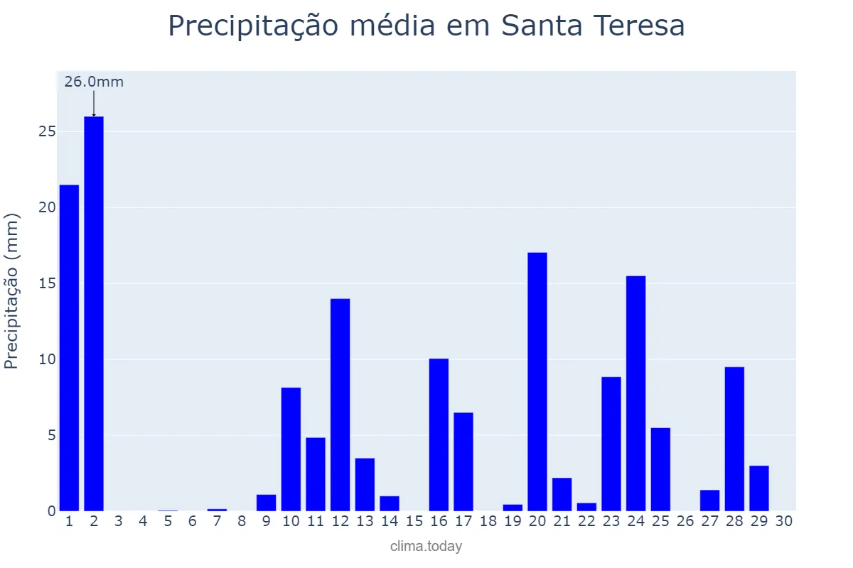 Precipitação em novembro em Santa Teresa, ES, BR