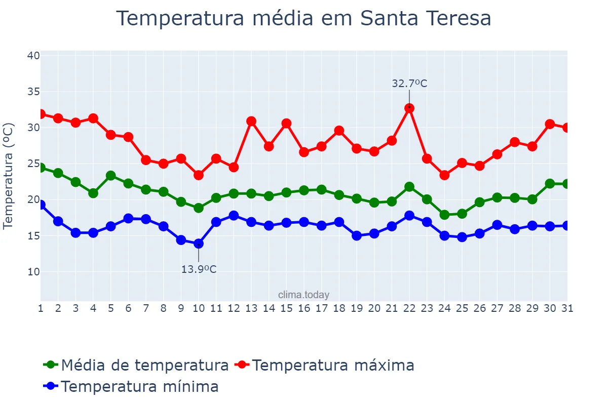 Temperatura em dezembro em Santa Teresa, ES, BR