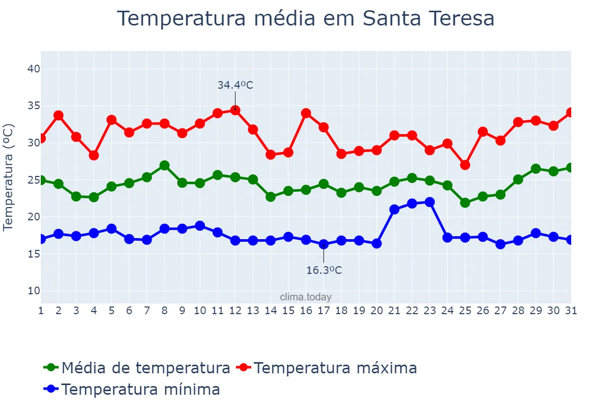Temperatura em janeiro em Santa Teresa, ES, BR