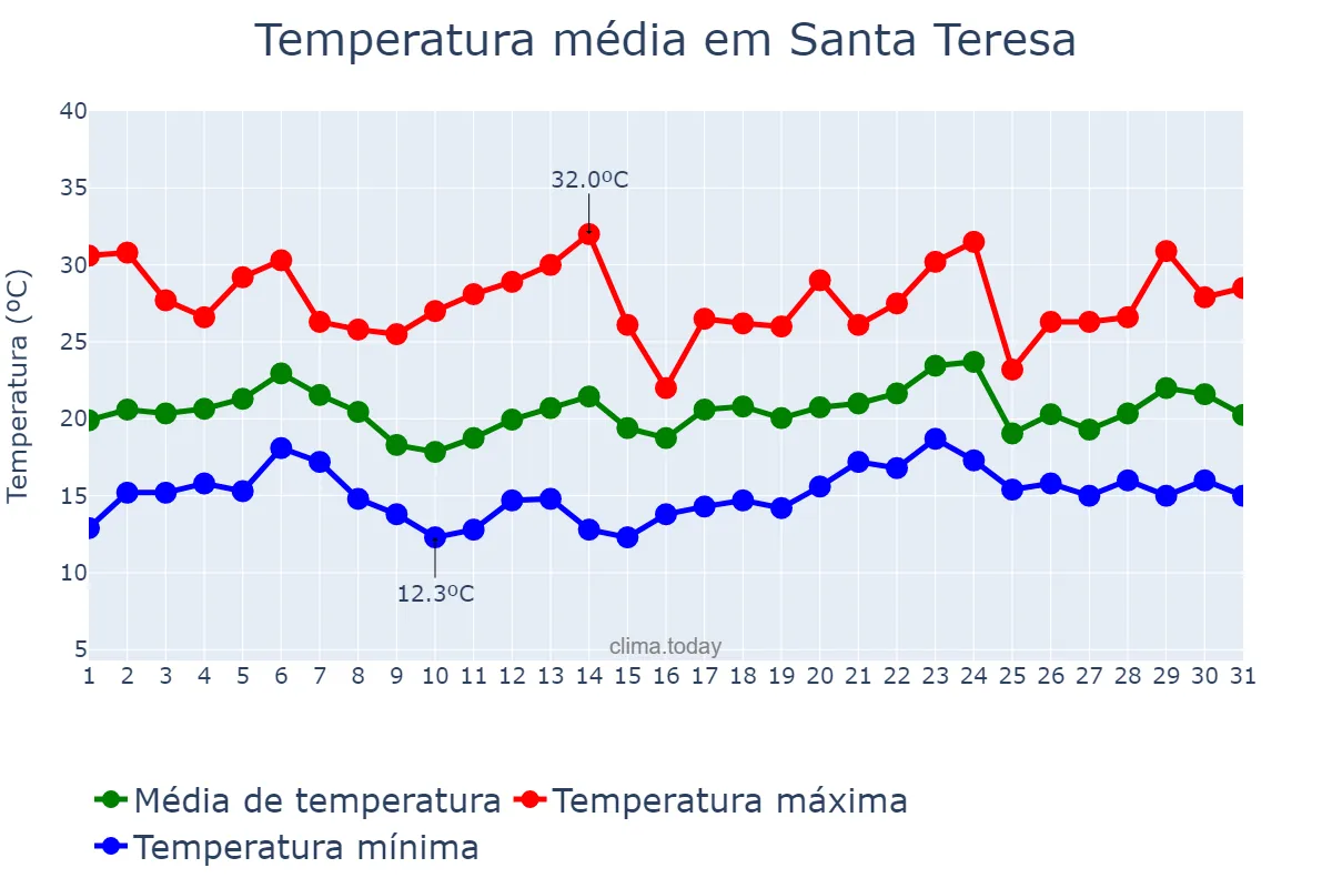 Temperatura em maio em Santa Teresa, ES, BR