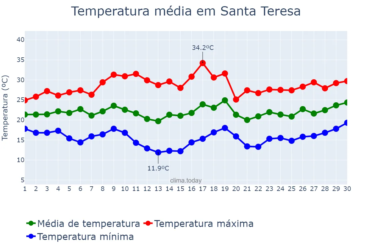 Temperatura em novembro em Santa Teresa, ES, BR