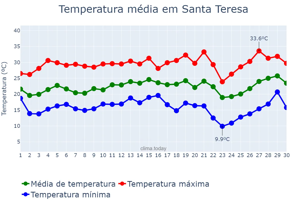 Temperatura em setembro em Santa Teresa, ES, BR