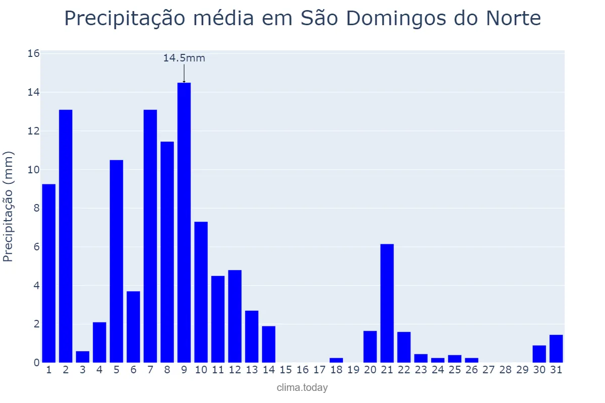 Precipitação em marco em São Domingos do Norte, ES, BR