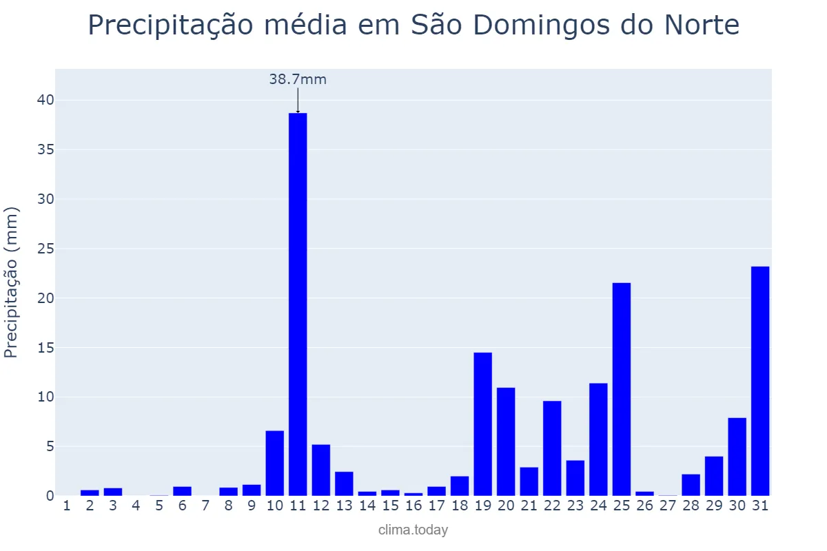 Precipitação em outubro em São Domingos do Norte, ES, BR
